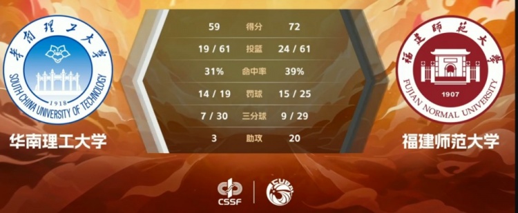 CUBAL-张旭20+9+10 卢治好19+12+5 福建师大击败华南理工