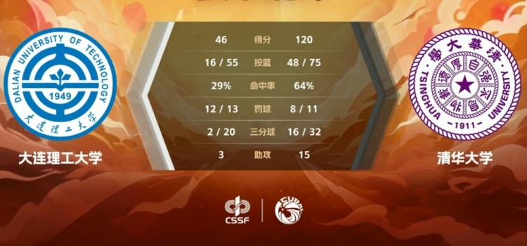 CUBAL女子组-王思文22分 清华大学7人上双74分大胜大连理工