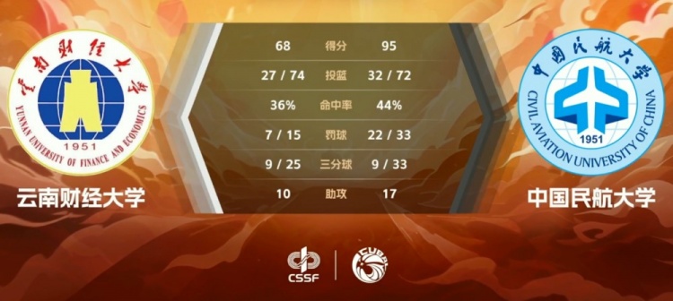 CUBAL-崔雍鑫29+12+8 王维越22+12 中国民航轻取云南财大