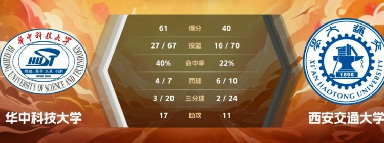 CUBAL-杨谭玥影22+9 王姝心11+11 华中科大轻取西安交大