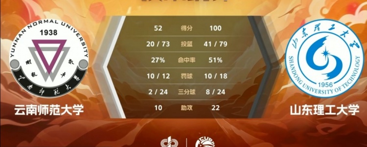CUBAL-王虹35+5+9 娜汉空砍26+7 山东理工48分狂胜云南师大
