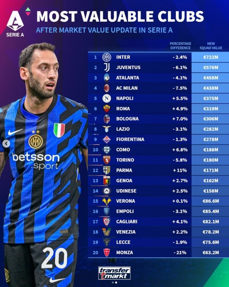 意甲球队德转身价排行：国米7.22亿欧居首，尤文亚特兰大二三位