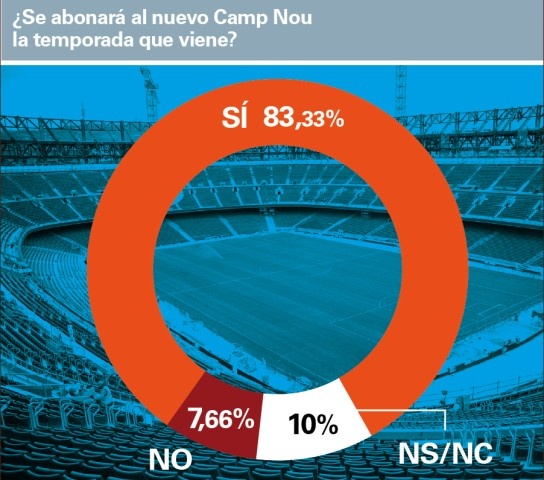世体：即将重返诺坎普球场，82.33%受访会员表态将购买巴萨季票