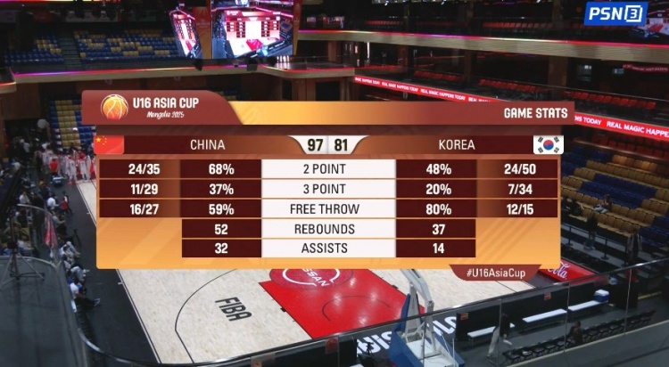 下半场复苏！中国U16轻取韩国小组全胜晋级八强 张淳智25+9