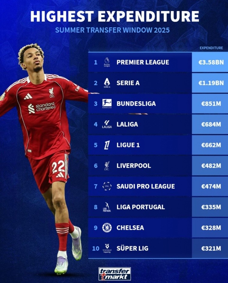 今夏各联赛支出：英超35.8亿超四大联赛总和 利物浦4.82亿可排第6