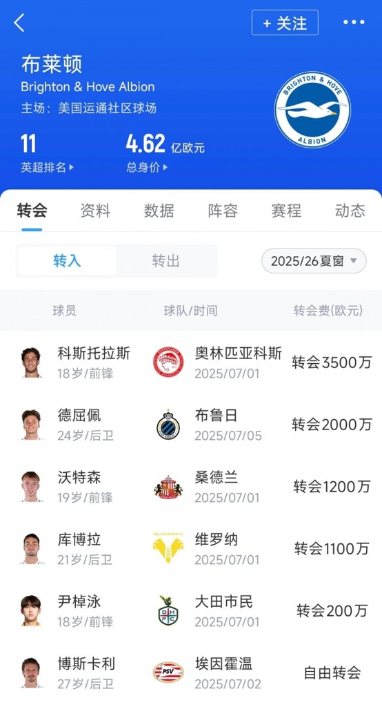 @切尔西！布莱顿夏窗引援1亿欧不到，购入多名小妖均是20岁左右