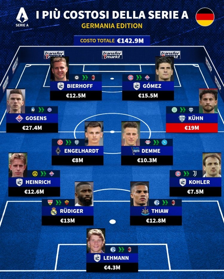 德国球员转会意甲球队价格最高阵：比埃尔霍夫、戈森斯、库恩在列